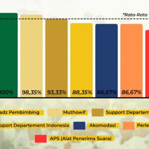 Tingkat Kepuasan Jamaah Haji Maghfirah Travel Capai 93,33 Persen